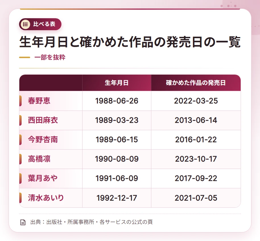 gravure idol 30dai compare table